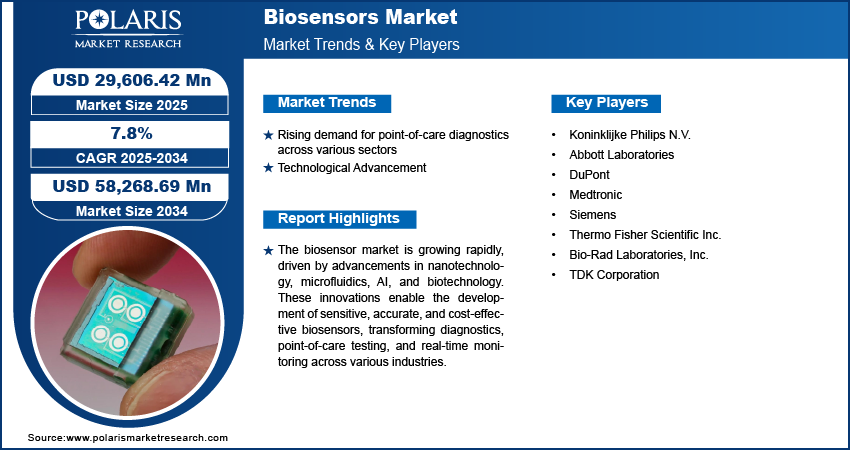 Biosensors Market 